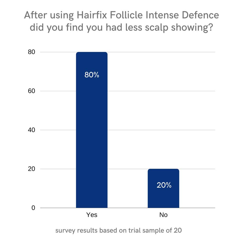 SAVE £5: Follicle Intense Defence Peptide & Caffeine Scalp Serum for acute hair thinning across the scalp 50ml - Hairfix